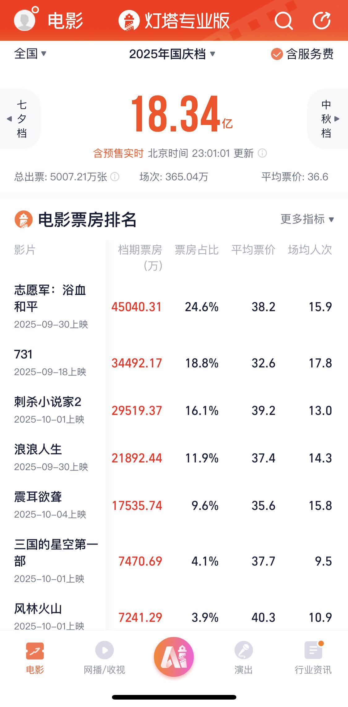 2025国庆档票房破18亿，全年或突破500亿大关