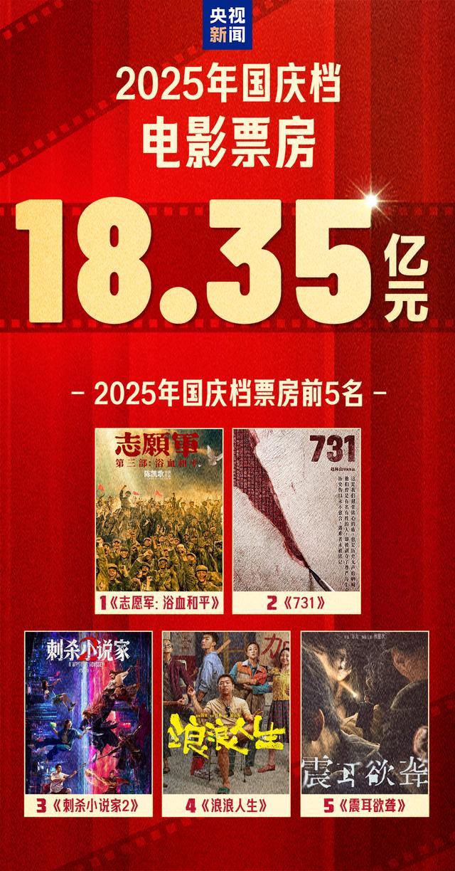 2025国庆档电影市场收官：总票房达18.35亿，影市热度创新高