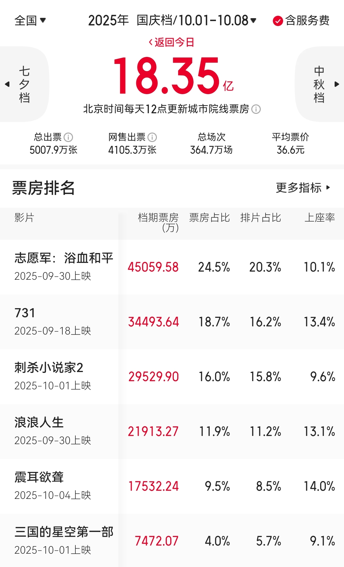 2025国庆档电影票房破18亿：《志愿军》夺冠，影视股遇冷
