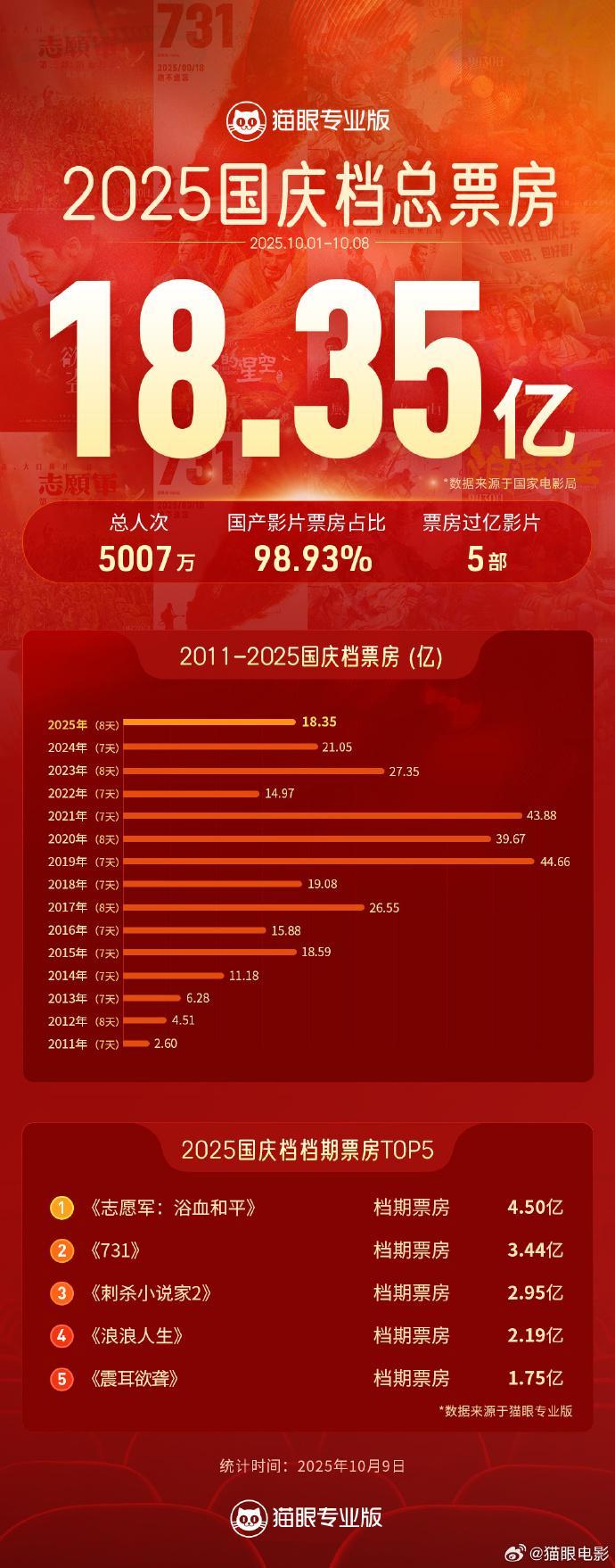 2025国庆档5部影片票房破亿，影视上市公司谁最受益？