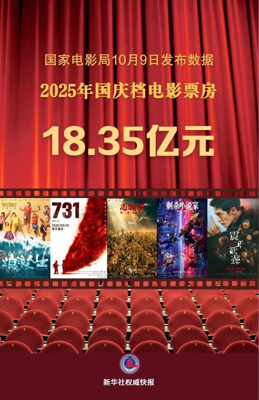 2025国庆档电影票房突破18亿，主旋律影片领跑