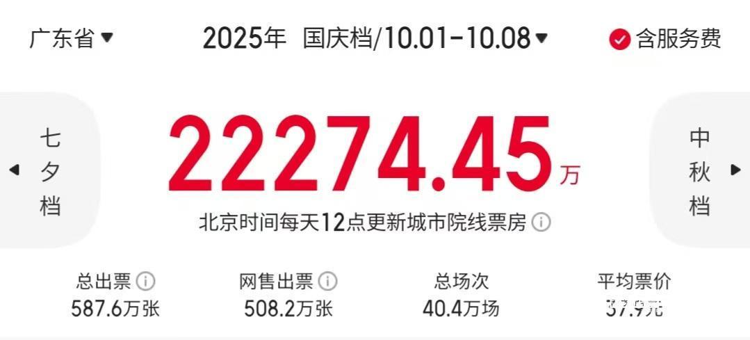2025国庆档票房达18.35亿，广东领跑全国