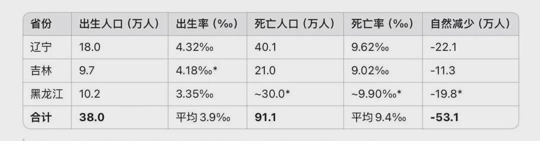 9500万人口的东北，去年生了38万，死亡91万！情况比想象中更严重