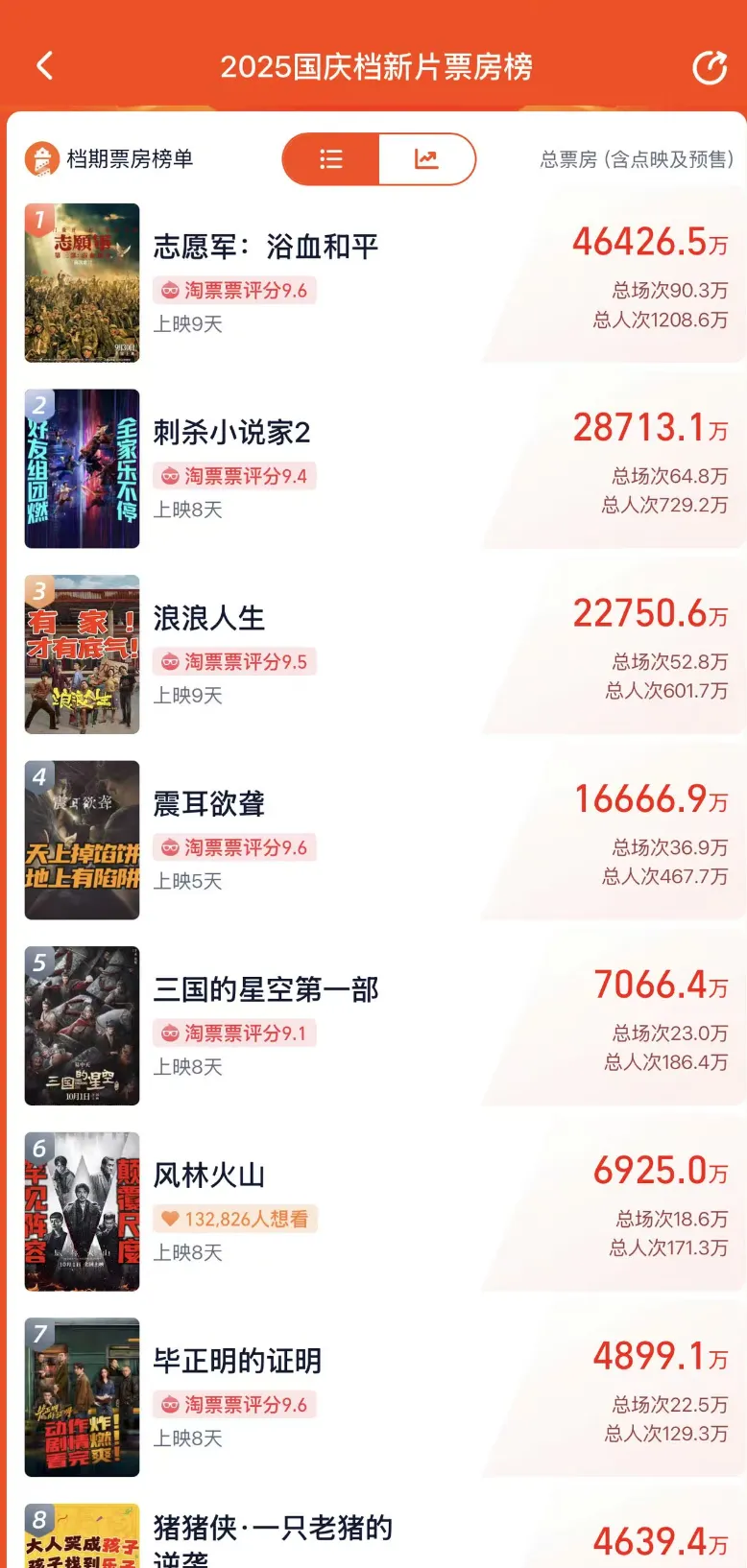 2025国庆档票房破17亿：多部新片遭盗摄，9.9元枪版资源泛滥