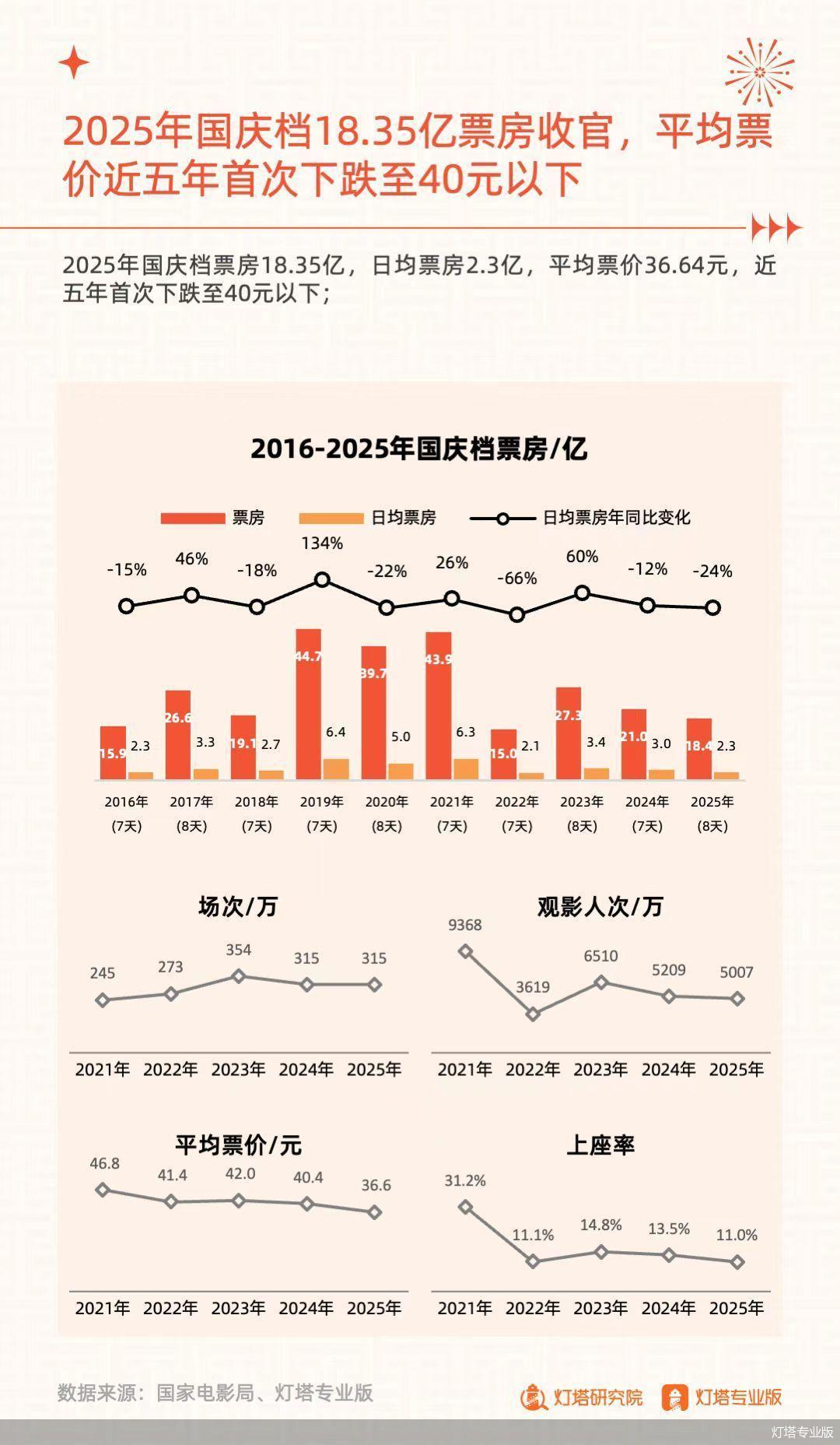 2025国庆档票房18.35亿：国产片领跑，刚需题材成观影驱动力