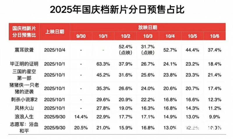 36.6元！国庆档平均票价创五年新低，广东成“第一票仓”