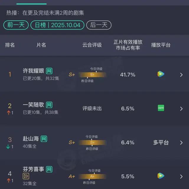 赵露思《许我耀眼》热度破三万，黑红体质再引热议