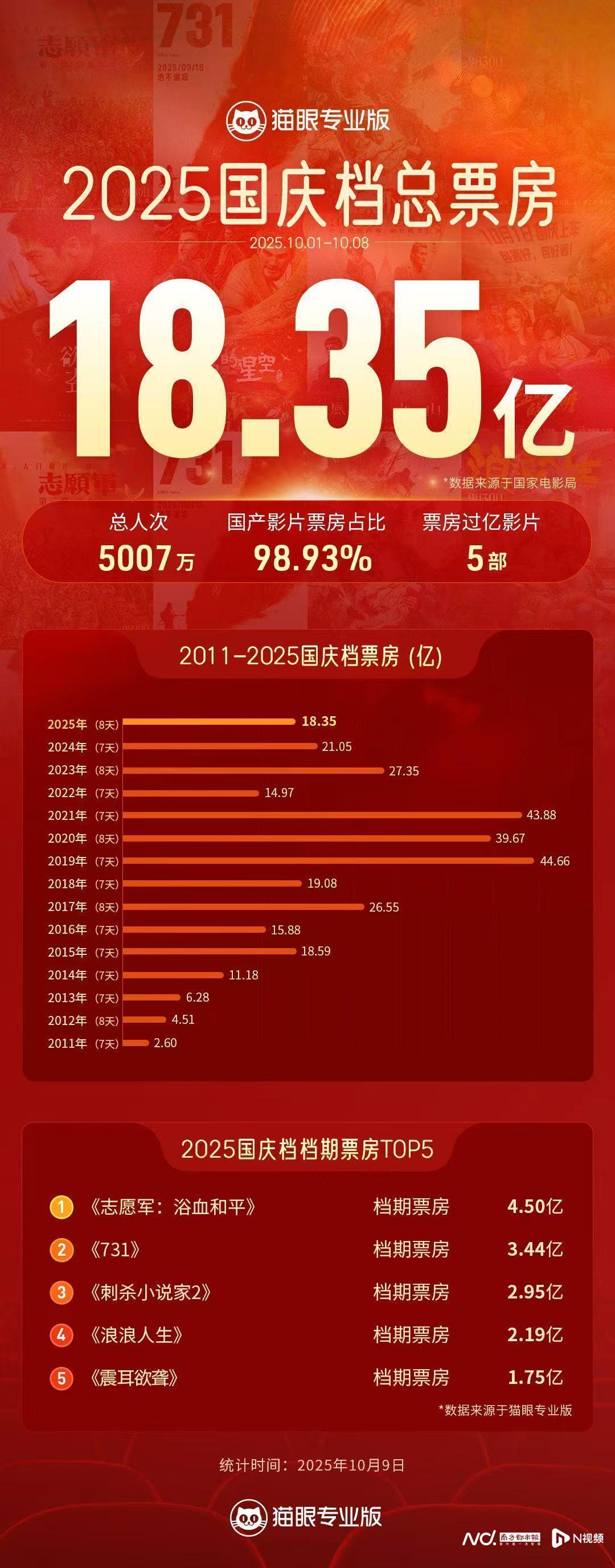 2025国庆档电影观察：广东领跑，“电影+”消费新趋势