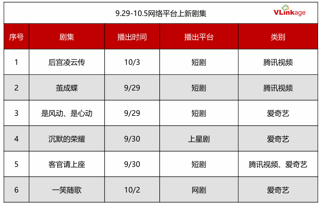 剧集周报：上周《许我耀眼》《赴山海》热度破80，新剧表现亮眼