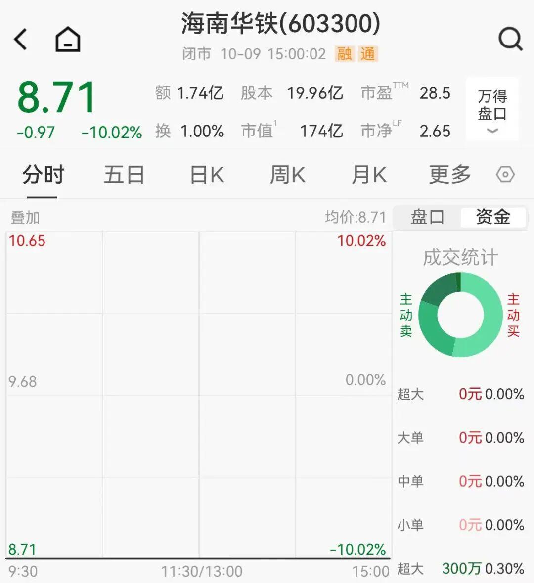 算力黑马海南华铁跌停：36.9亿订单告吹，牛散精准逃顶