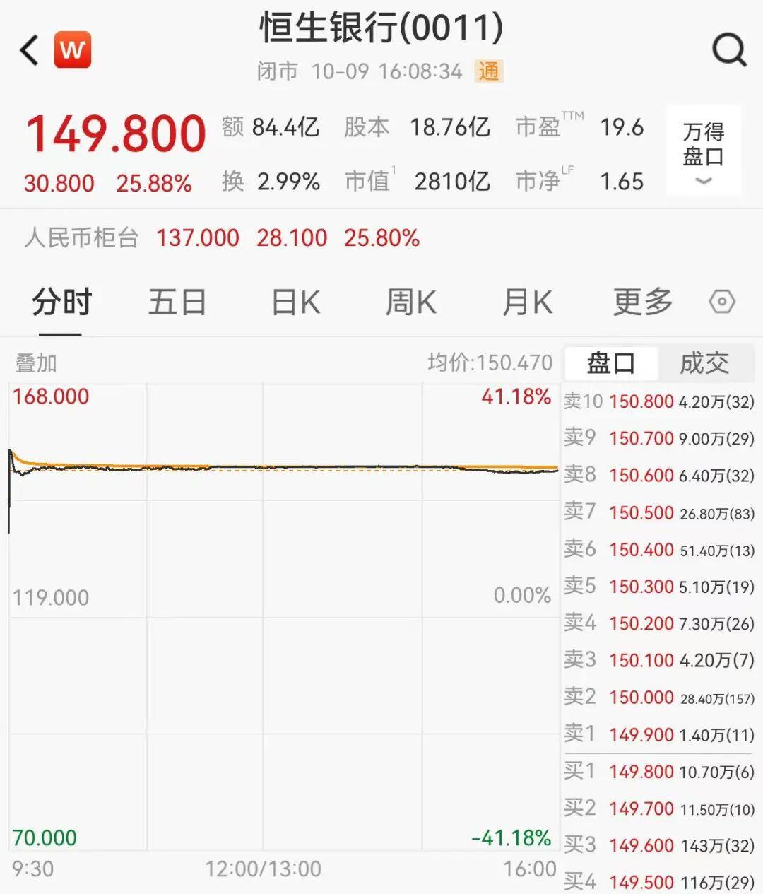 2800亿市值银行巨头拟私有化退市，股价单日飙升25%
