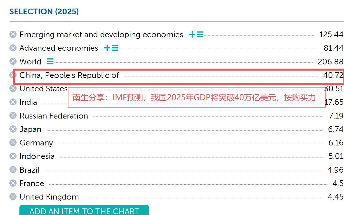 2025年全球GDP预测：中国或破40万亿美元，美印俄日表现如何？