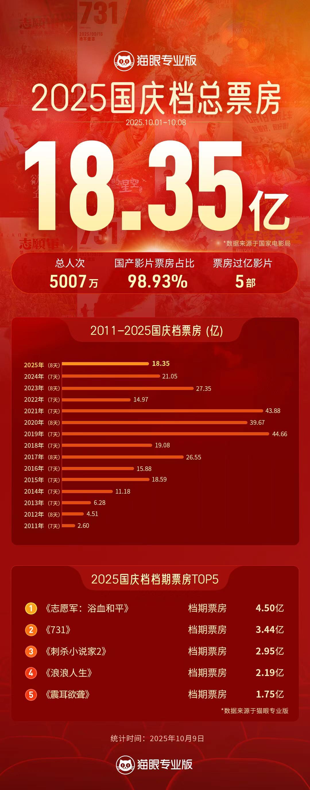 电影国庆档遇冷：红利期消退后的破局之路