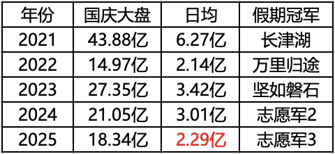国庆档票房崩盘：片单不利成主因，市场倒退十年