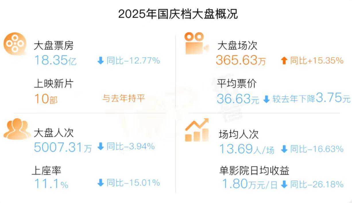 国庆档票房遇冷：最低票价难造爆款，影院转型迫在眉睫
