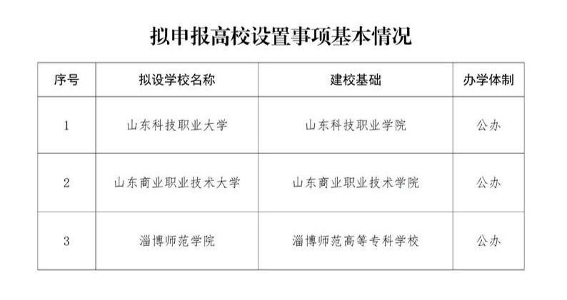 山东三所专科院校拟升格为本科院校，今日起公示！