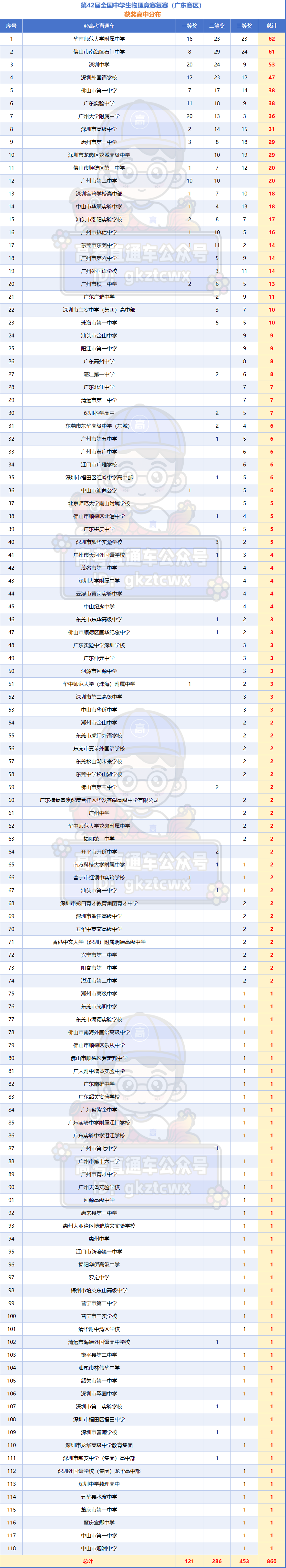 2025广东物理竞赛获奖名单揭晓：华附第1，石中第2