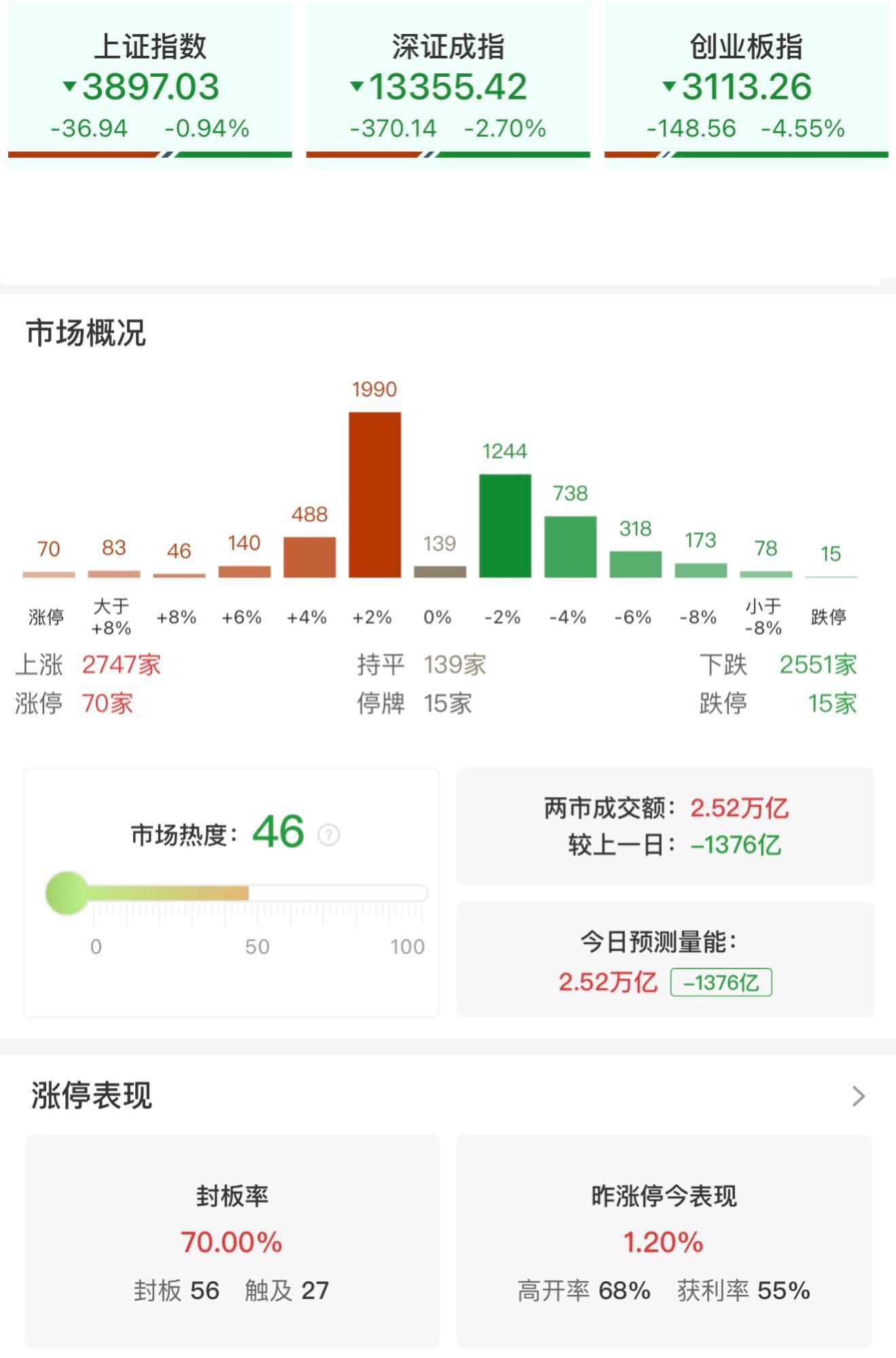 收评：10月10日创业板指重挫4.55% 高位股集体回调市场分化