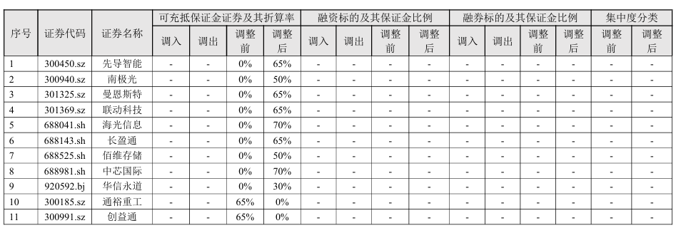 中芯国际两融折算率重返70%：市场波动下的杠杆调整解析