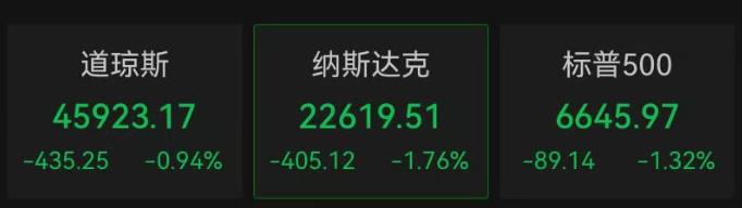 美股深夜突发全线跳水！三大指数集体重挫
