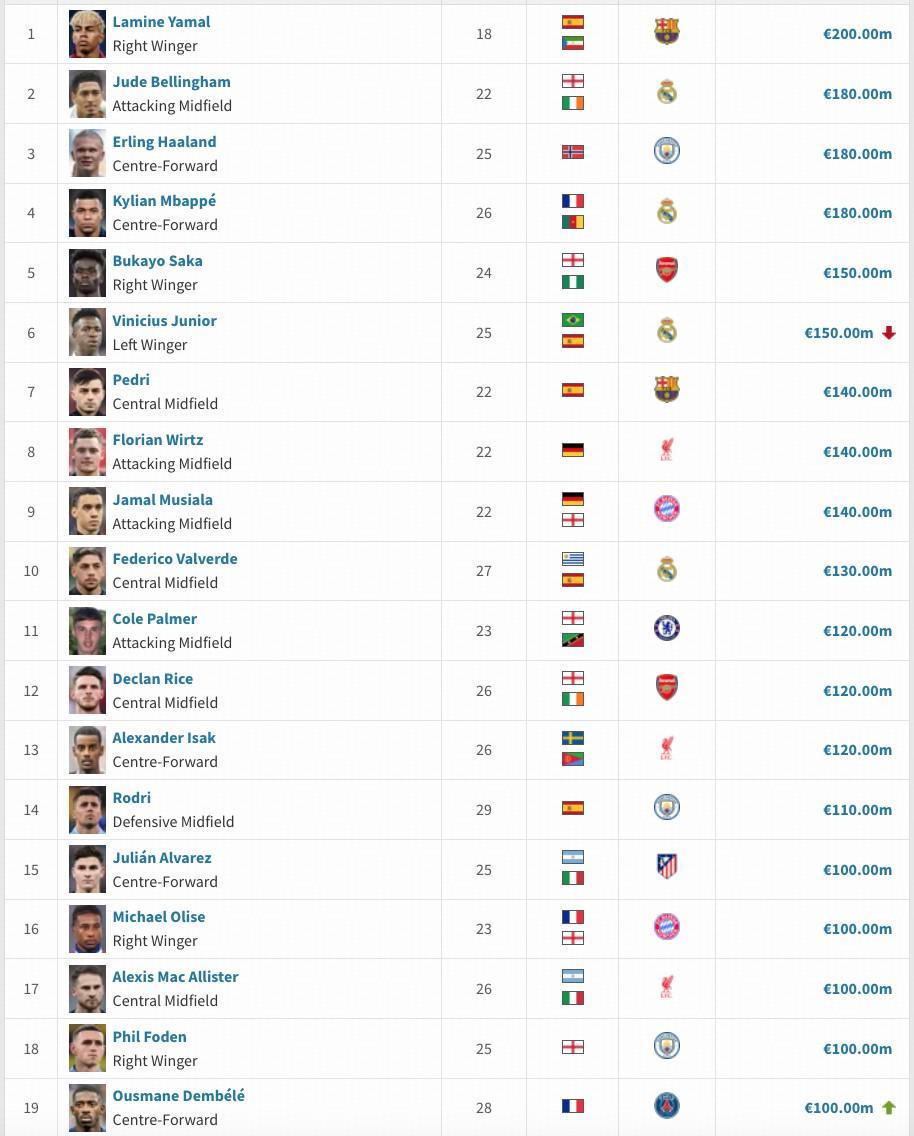 全球19位亿元身价球员：亚马尔2亿欧领跑，登贝莱1亿欧上榜