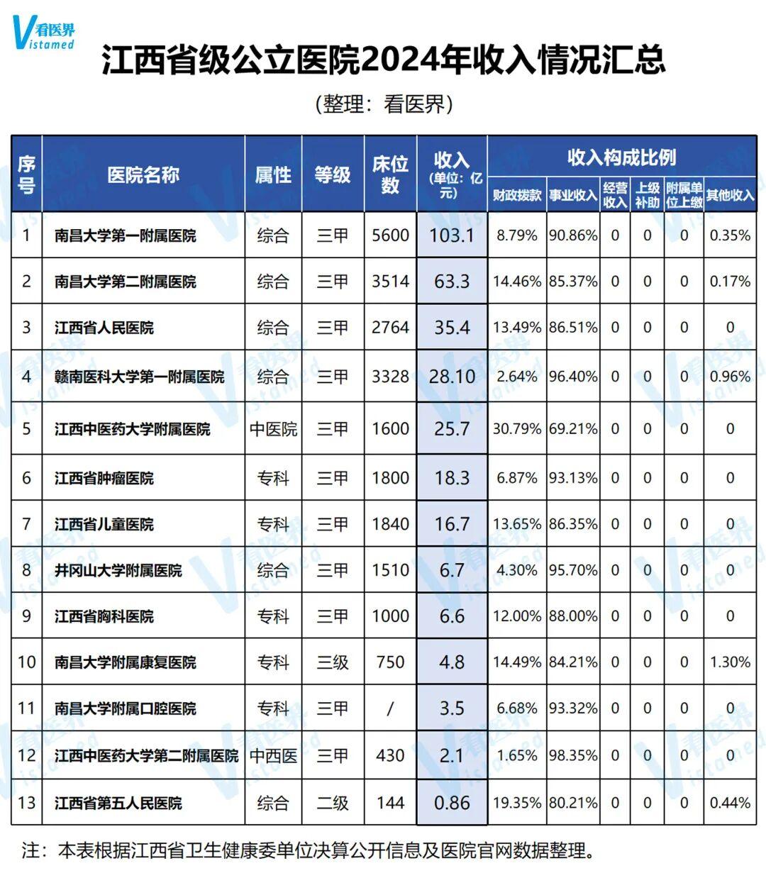 2024江西省级医院收入排名揭晓：南昌大学一附院破百亿