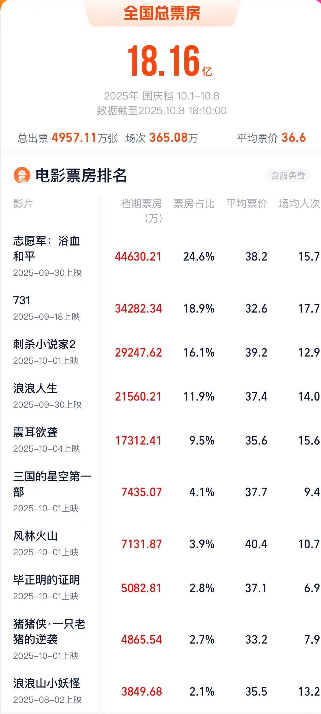 国庆档18亿瓜分完毕，《志愿军》赢了票房，《震耳欲聋》好评如潮