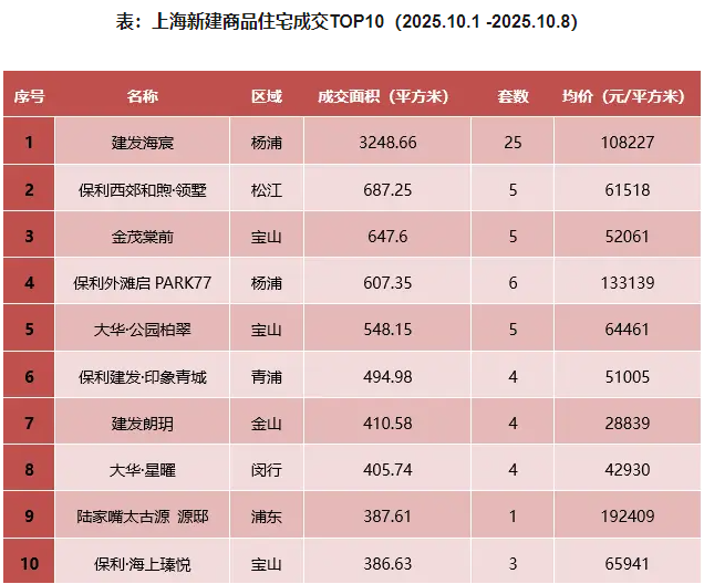 上海楼市国庆数据揭秘：新房回暖，二手房大跌超五成