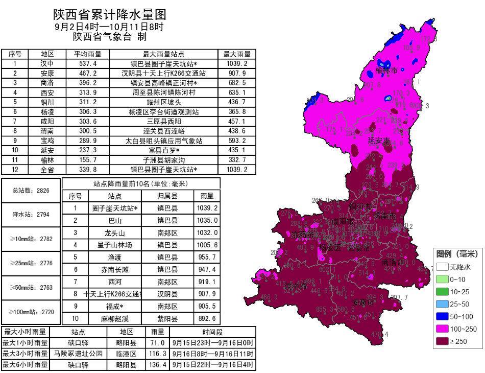 2025年陕西遭遇1961年以来第二强连阴雨天气