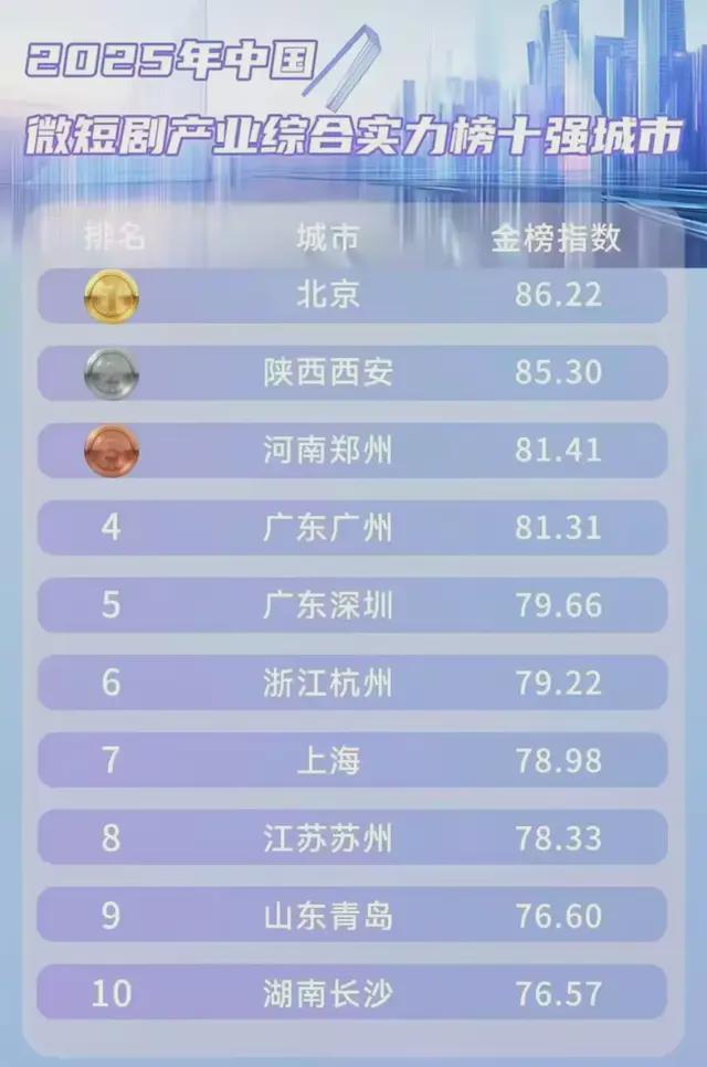 微短剧产业崛起：哪些城市将成为新赛道赢家？