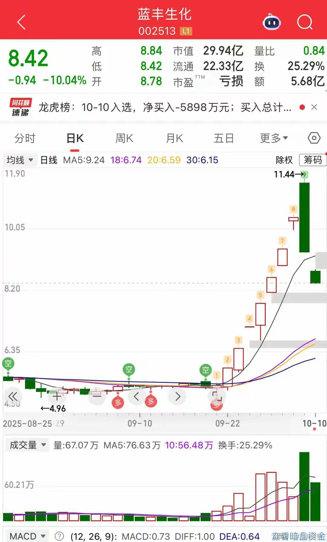 蓝丰生化7连板后惊现天地板跌停，股民两天亏30%成噩梦