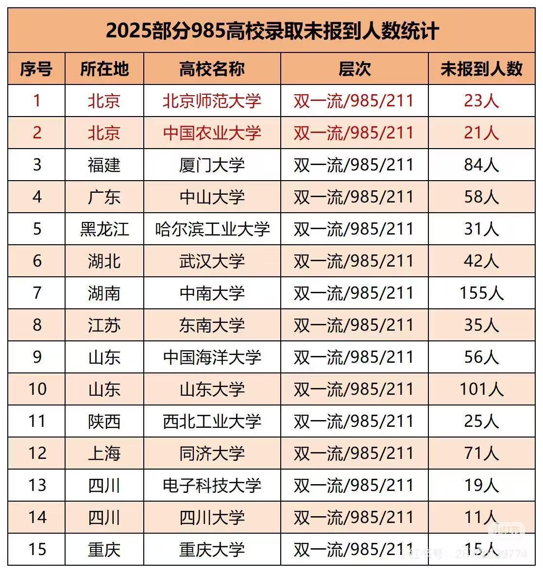 2025年部分985大学未报到学生统计一览！来看看你的学校有多少？