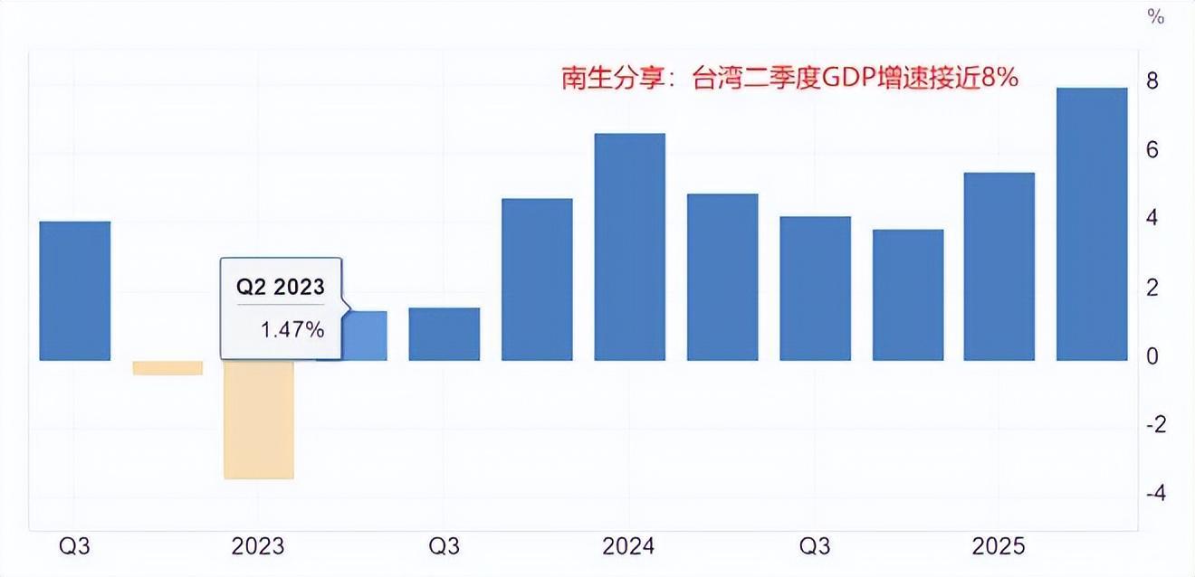 台湾2340万人上半年GDP超3万亿，与福建经济对比分析