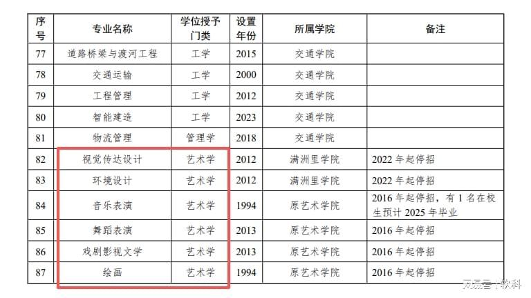 艺术学专业停招潮来袭：多所高校撤销艺术类本科专业