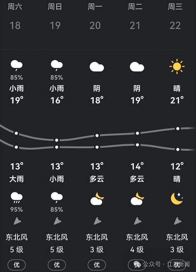 强冷空气来袭！江苏本周降温7℃并伴三次降雨