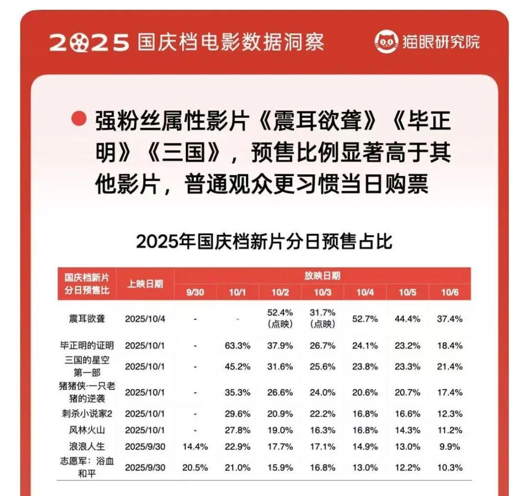2025国庆档电影市场遇冷：流量小生难撑票房，电影圈路在何方？