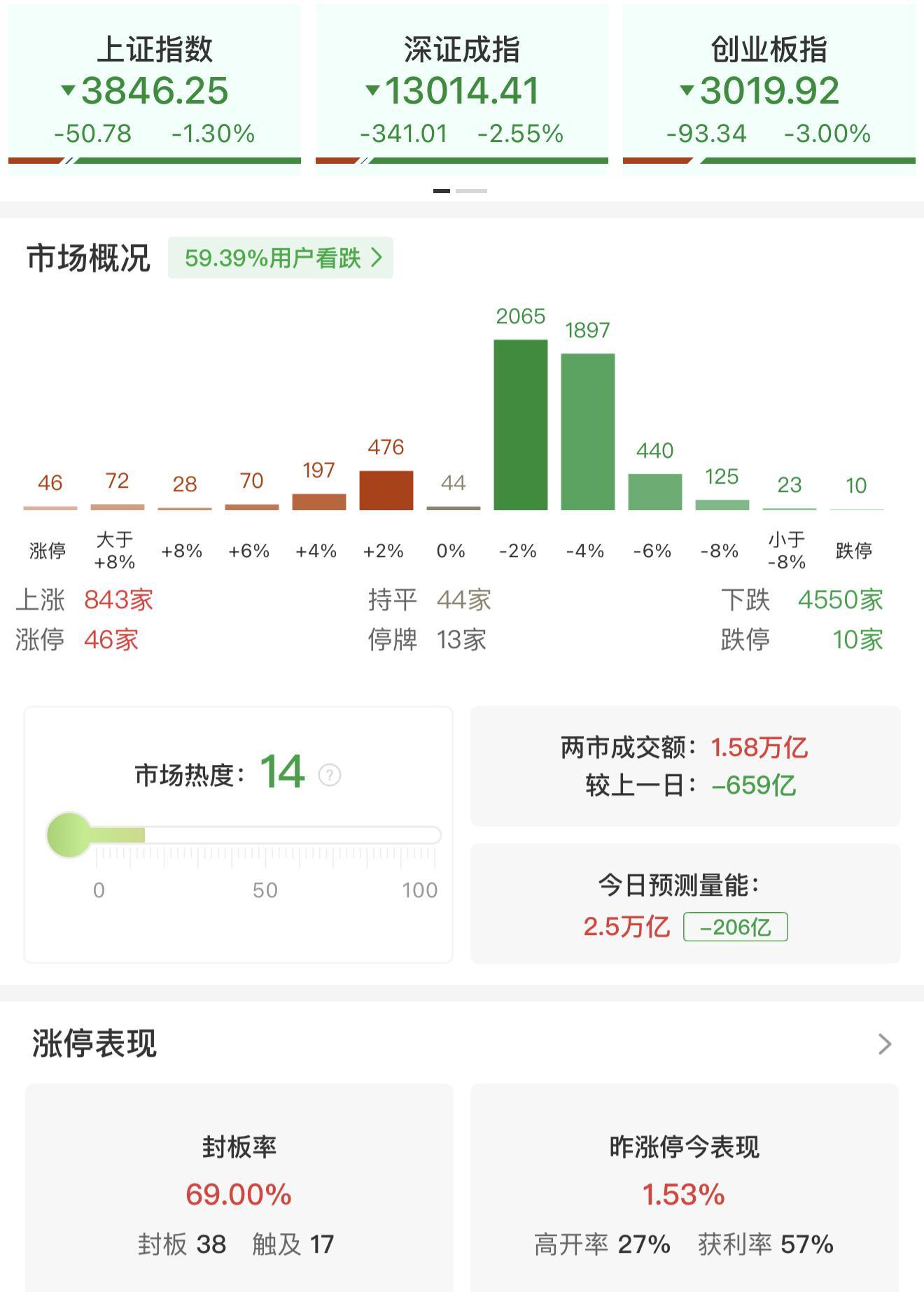 午评：创业板指半日跌3%，稀土永磁板块逆势大涨
