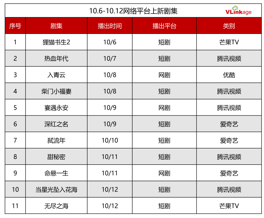 剧集周报：古偶剧激战正酣，《许我耀眼》领跑网播指数