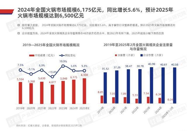 人均150元火锅时代终结？火锅行业价格战与消费新趋势