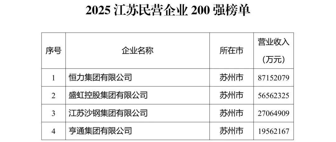 2025江苏民企百强榜揭晓：苏州无锡领跑，淮安宿迁暂未上榜