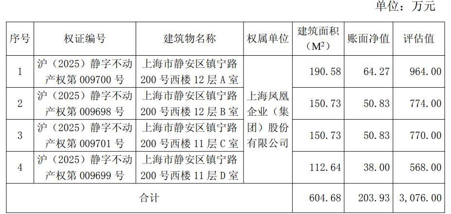 上海凤凰拟3076万挂牌静安四处房产，均价5万/㎡收益低引关注