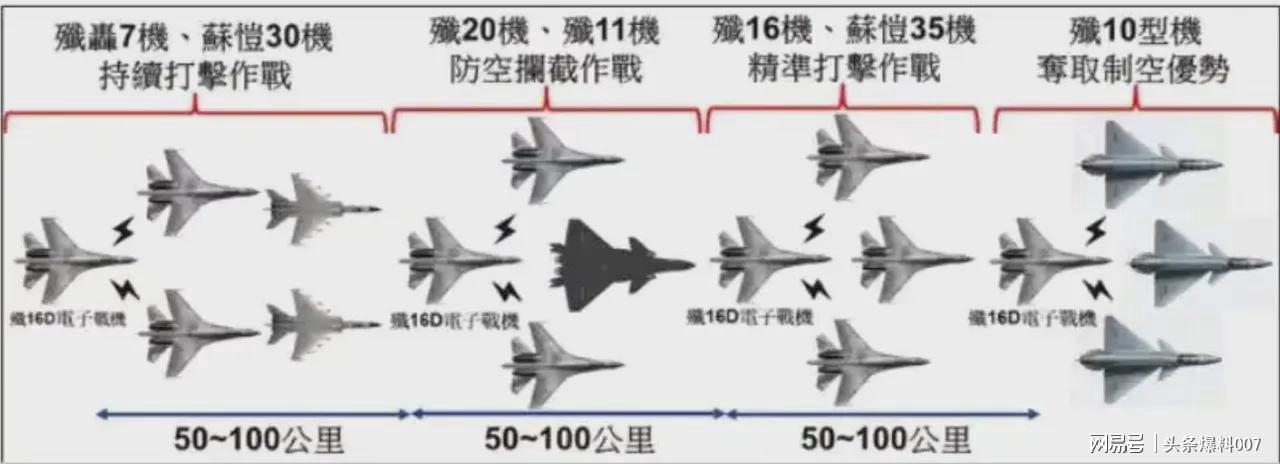 台军分析解放军对台空战流程：歼-16成主力，歼-20任务定位引热议