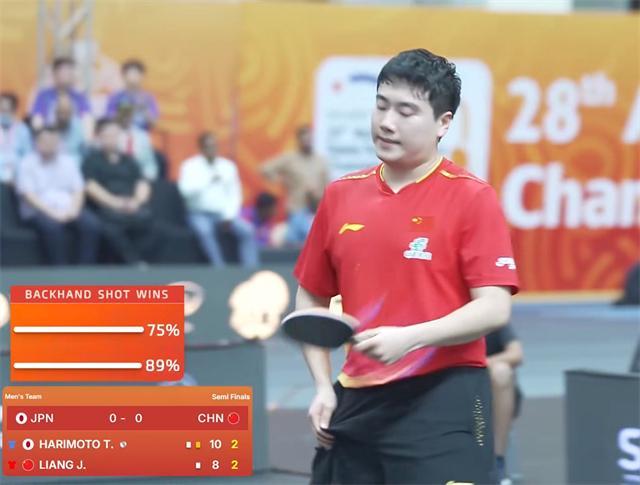 亚锦赛国乒男团遇挫：王楚钦不敌日本，林诗栋0-2开局