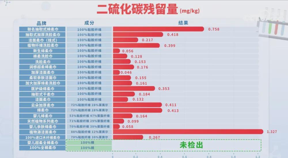 央视曝光！23款洗脸巾21款含化学残留，如何挑选安全产品？