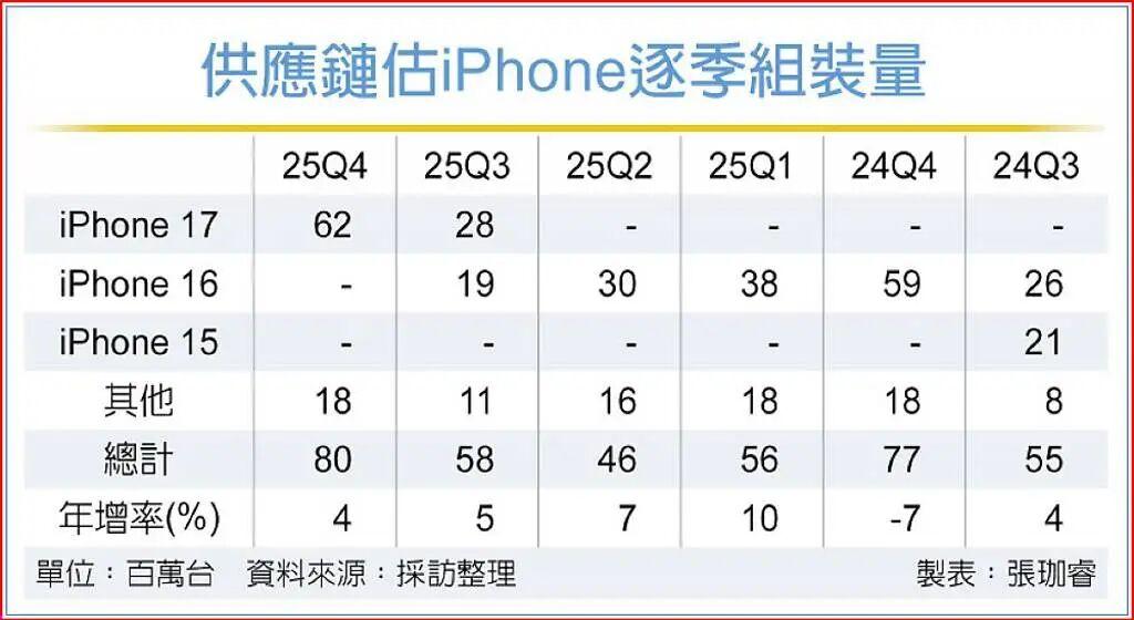 台积电全线爆单：苹果新品需求激增，先进制程产能满载