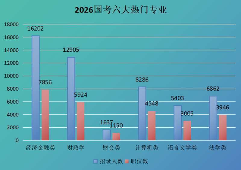 2026国考报名首日超17万人报名 最热职位竞争比达516:1