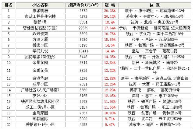 沈阳10月二手房小区涨跌榜：这些小区身价飙升，你住对了吗？