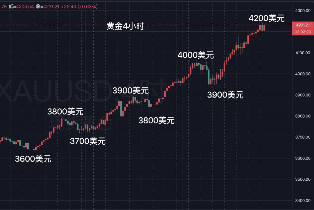 黄金市场进入疯牛阶段，金价飙升至历史新高
