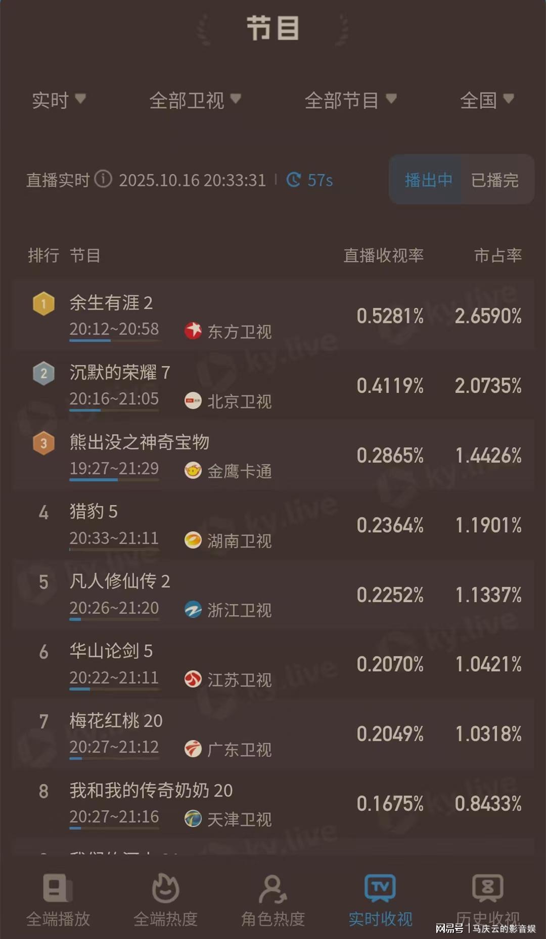 《余生有涯》东方卫视首播夺冠，毛晓彤主演引发热议