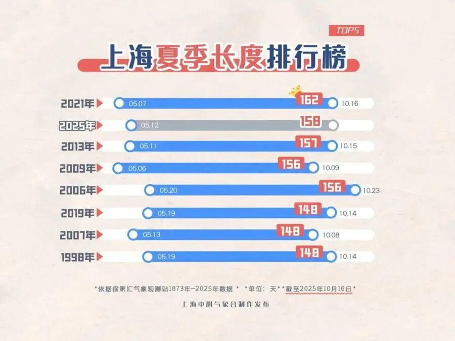 上海今夏长达158天创历史第二！断崖式降温即将来袭，入秋在望